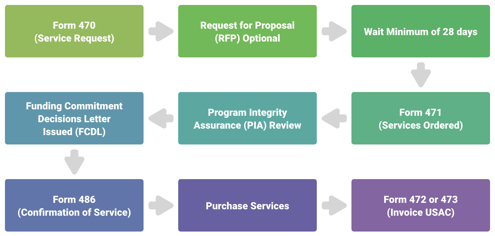 Flow chart showing how E-rate process works as described in detail below.